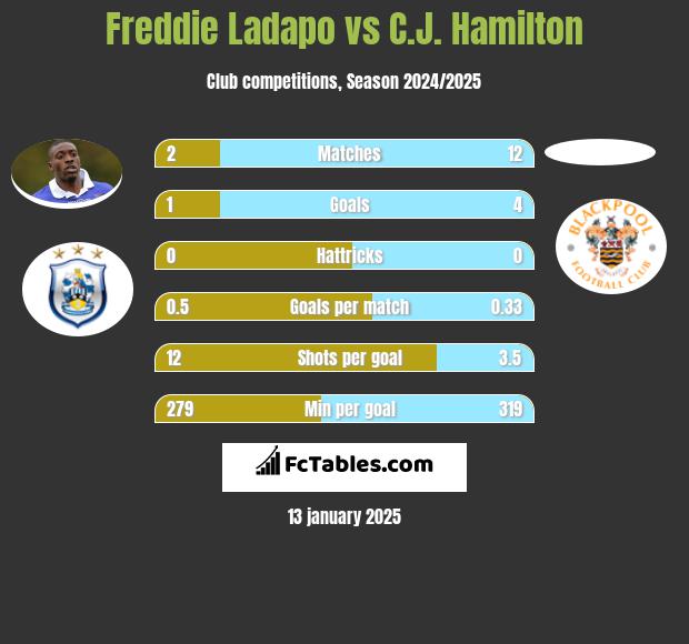 Freddie Ladapo vs C.J. Hamilton h2h player stats