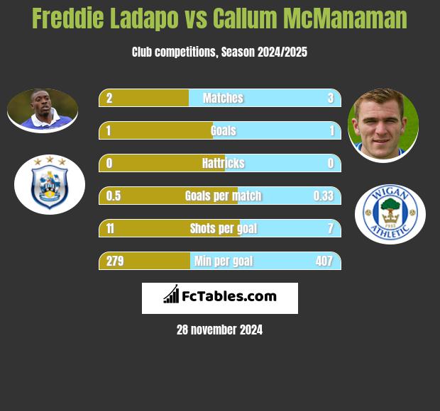 Freddie Ladapo vs Callum McManaman h2h player stats