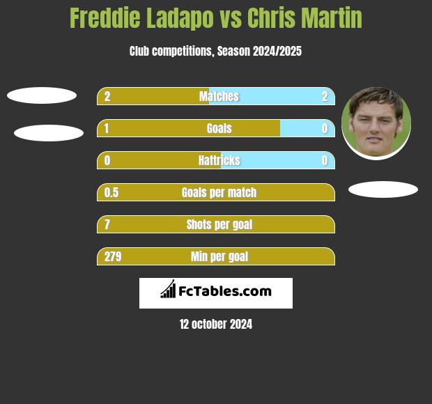 Freddie Ladapo vs Chris Martin h2h player stats