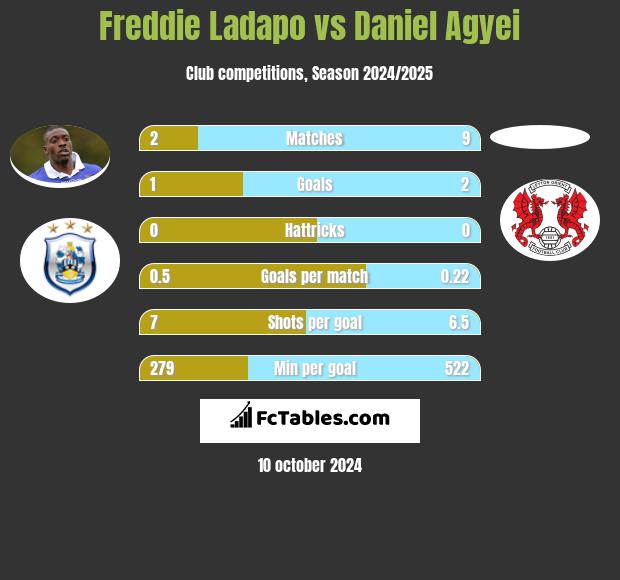 Freddie Ladapo vs Daniel Agyei h2h player stats