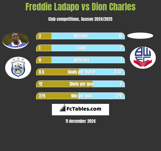 Freddie Ladapo vs Dion Charles h2h player stats