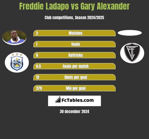 Freddie Ladapo vs Gary Alexander h2h player stats