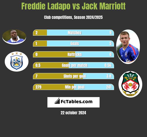 Freddie Ladapo vs Jack Marriott h2h player stats