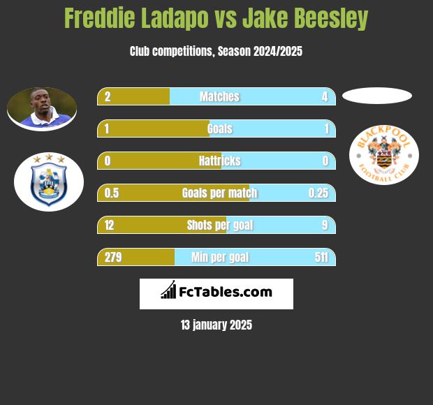 Freddie Ladapo vs Jake Beesley h2h player stats