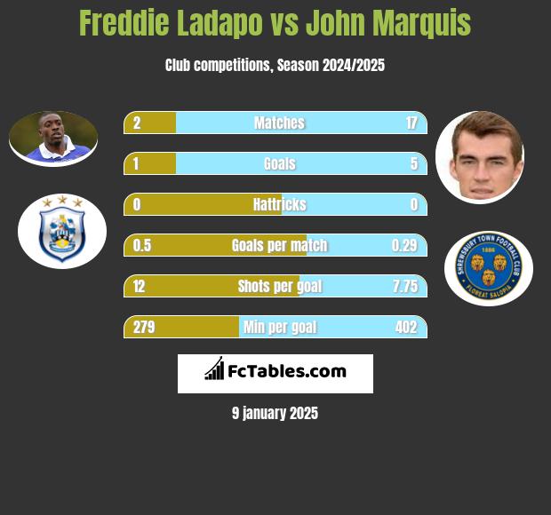 Freddie Ladapo vs John Marquis h2h player stats