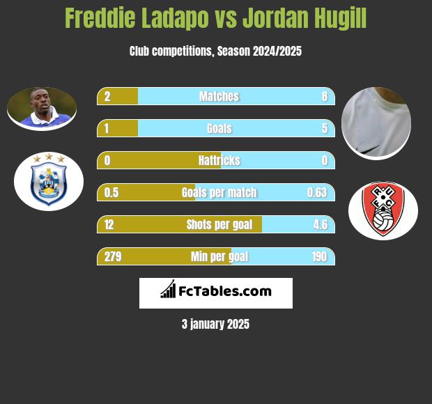 Freddie Ladapo vs Jordan Hugill h2h player stats