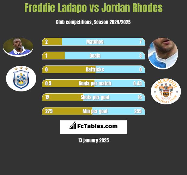 Freddie Ladapo vs Jordan Rhodes h2h player stats