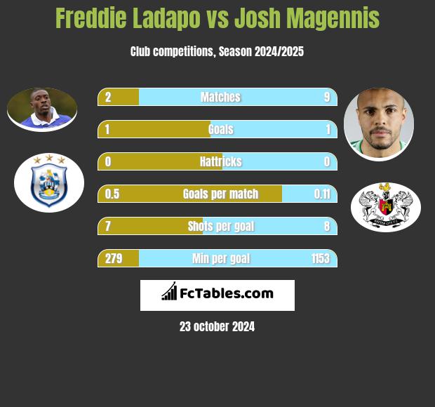 Freddie Ladapo vs Josh Magennis h2h player stats