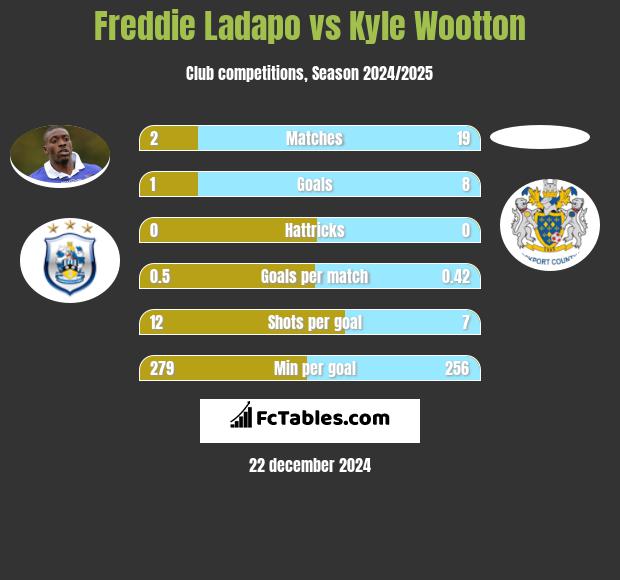 Freddie Ladapo vs Kyle Wootton h2h player stats