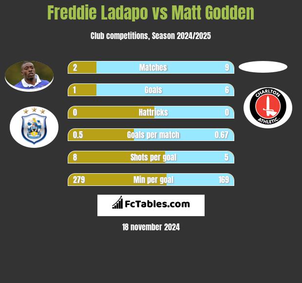 Freddie Ladapo vs Matt Godden h2h player stats