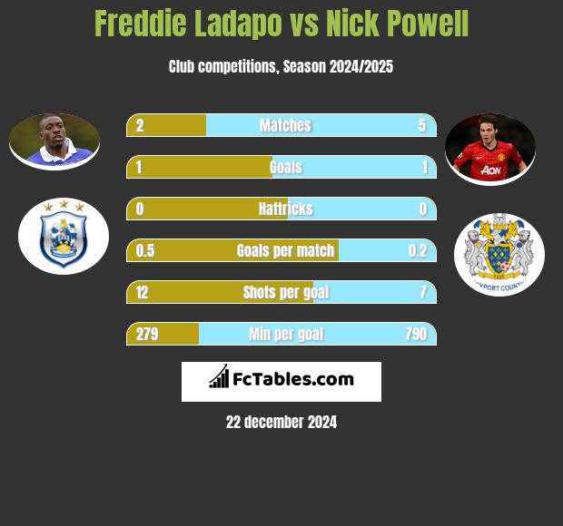 Freddie Ladapo vs Nick Powell h2h player stats