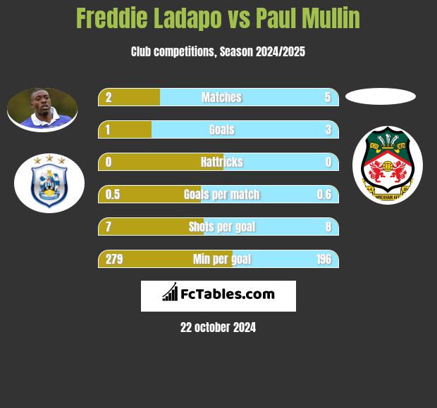 Freddie Ladapo vs Paul Mullin h2h player stats