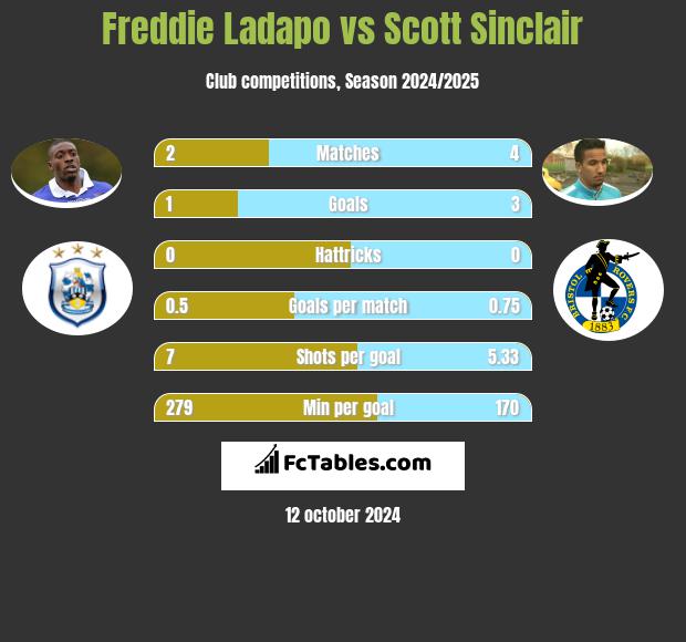 Freddie Ladapo vs Scott Sinclair h2h player stats