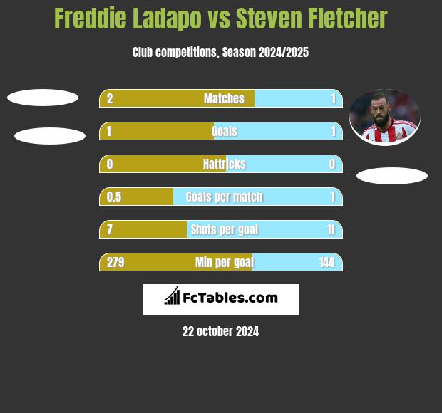 Freddie Ladapo vs Steven Fletcher h2h player stats