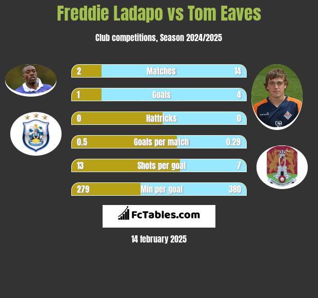 Freddie Ladapo vs Tom Eaves h2h player stats