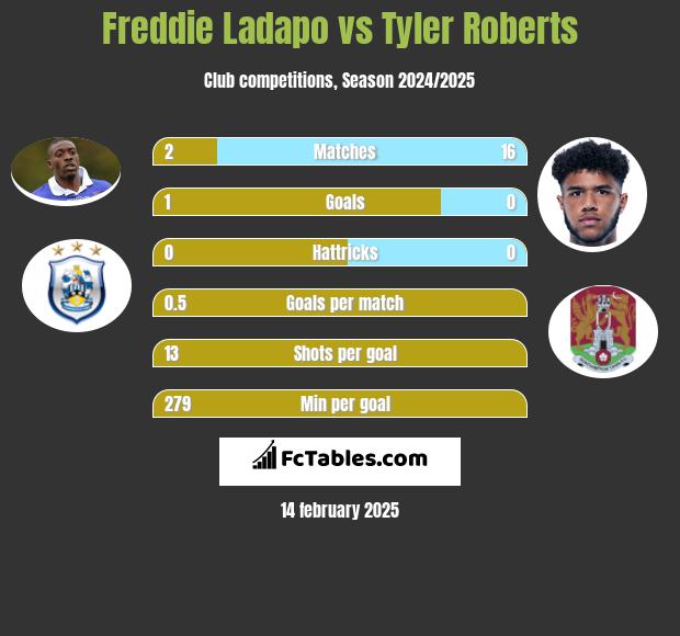 Freddie Ladapo vs Tyler Roberts h2h player stats