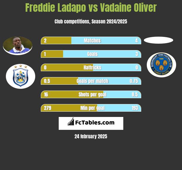 Freddie Ladapo vs Vadaine Oliver h2h player stats