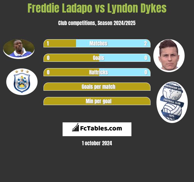 Freddie Ladapo vs Lyndon Dykes h2h player stats