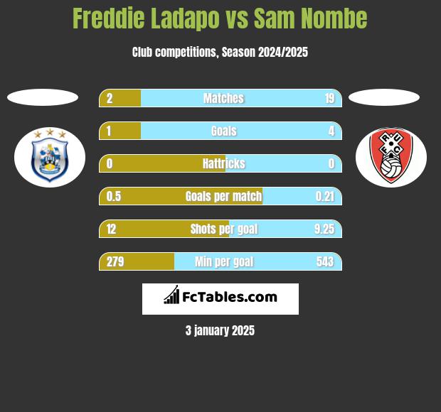 Freddie Ladapo vs Sam Nombe h2h player stats