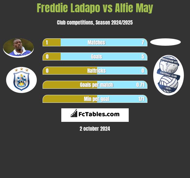 Freddie Ladapo vs Alfie May h2h player stats