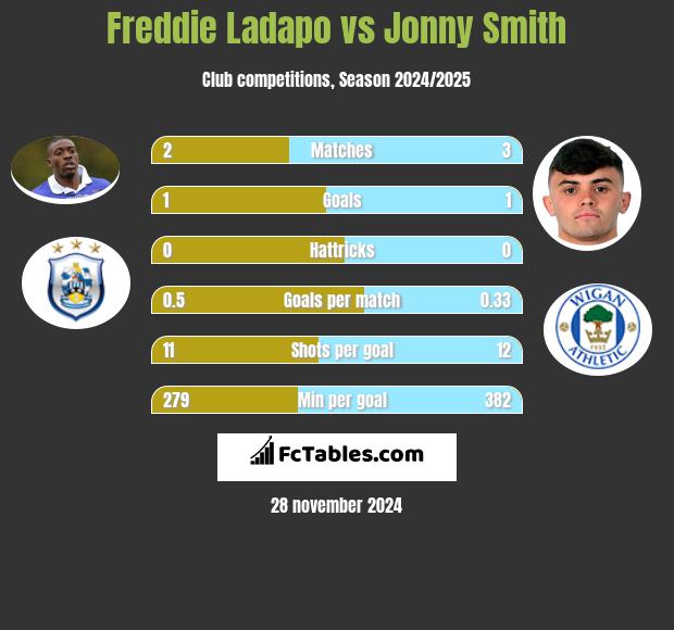 Freddie Ladapo vs Jonny Smith h2h player stats