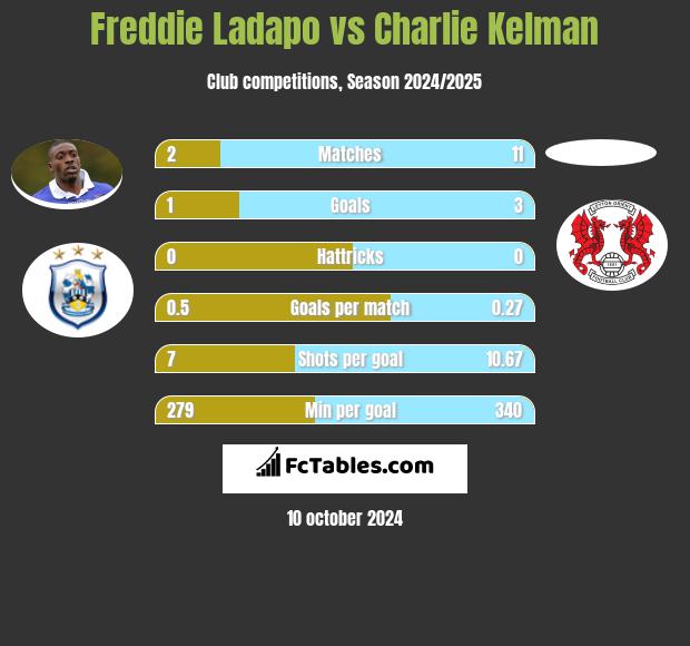 Freddie Ladapo vs Charlie Kelman h2h player stats