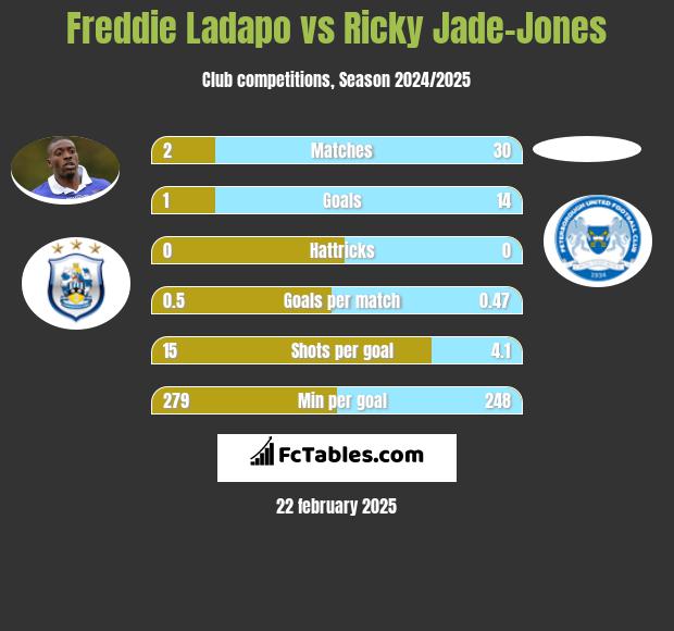 Freddie Ladapo vs Ricky Jade-Jones h2h player stats