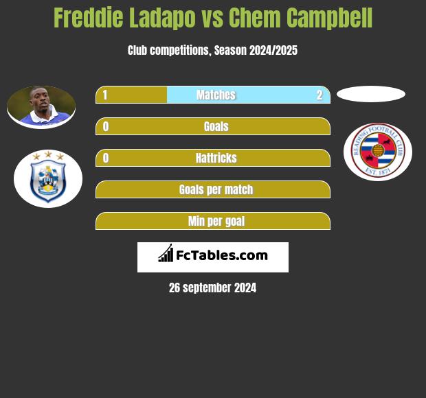 Freddie Ladapo vs Chem Campbell h2h player stats