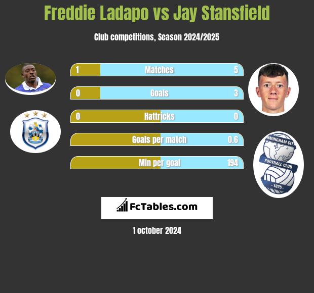 Freddie Ladapo vs Jay Stansfield h2h player stats