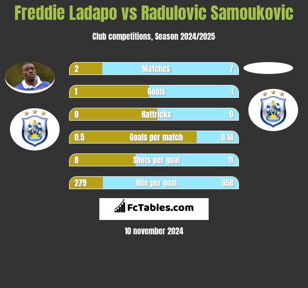 Freddie Ladapo vs Radulovic Samoukovic h2h player stats