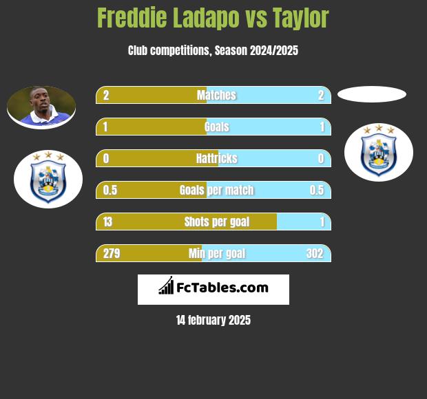 Freddie Ladapo vs Taylor h2h player stats