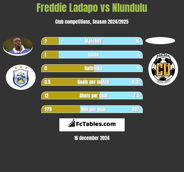 Freddie Ladapo vs Nlundulu h2h player stats