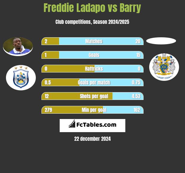 Freddie Ladapo vs Barry h2h player stats