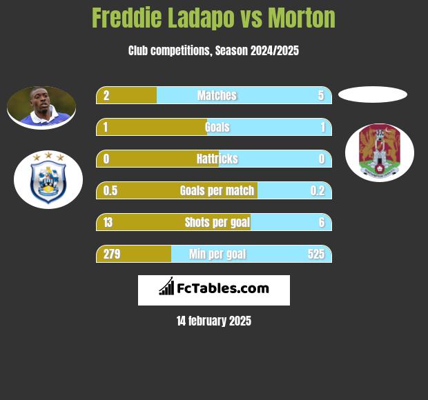 Freddie Ladapo vs Morton h2h player stats