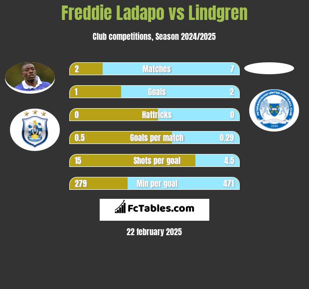 Freddie Ladapo vs Lindgren h2h player stats