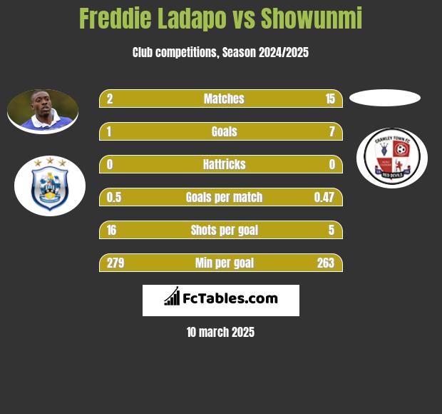 Freddie Ladapo vs Showunmi h2h player stats