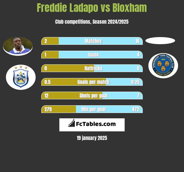 Freddie Ladapo vs Bloxham h2h player stats