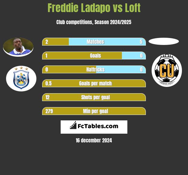 Freddie Ladapo vs Loft h2h player stats