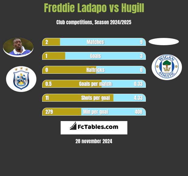 Freddie Ladapo vs Hugill h2h player stats