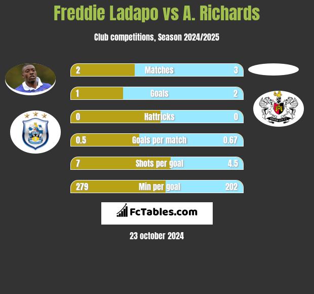 Freddie Ladapo vs A. Richards h2h player stats