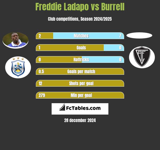 Freddie Ladapo vs Burrell h2h player stats