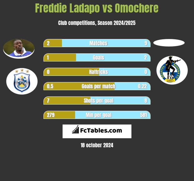 Freddie Ladapo vs Omochere h2h player stats