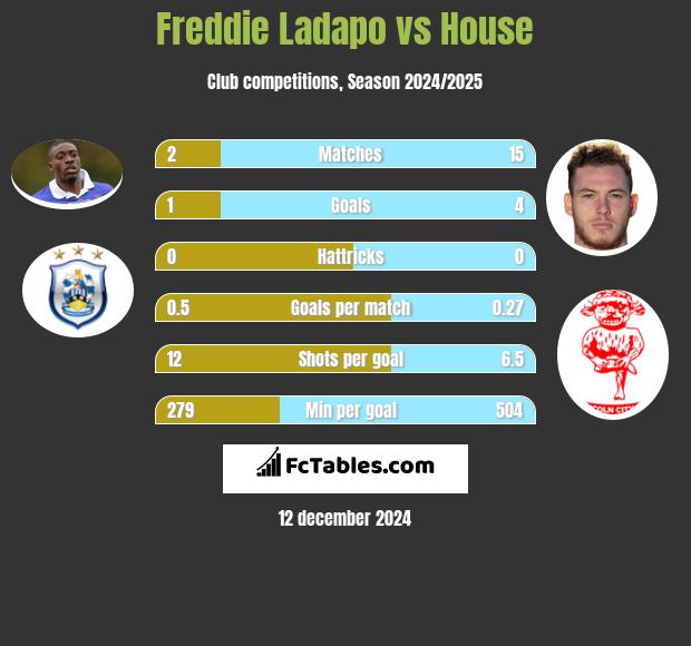 Freddie Ladapo vs House h2h player stats