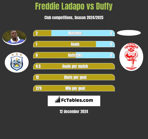 Freddie Ladapo vs Duffy h2h player stats