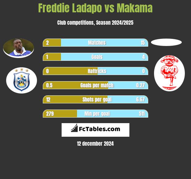 Freddie Ladapo vs Makama h2h player stats