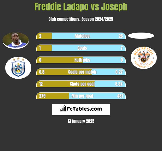 Freddie Ladapo vs Joseph h2h player stats