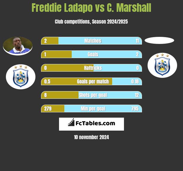 Freddie Ladapo vs C. Marshall h2h player stats