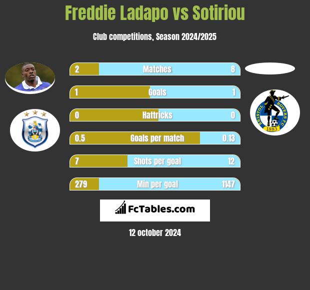 Freddie Ladapo vs Sotiriou h2h player stats