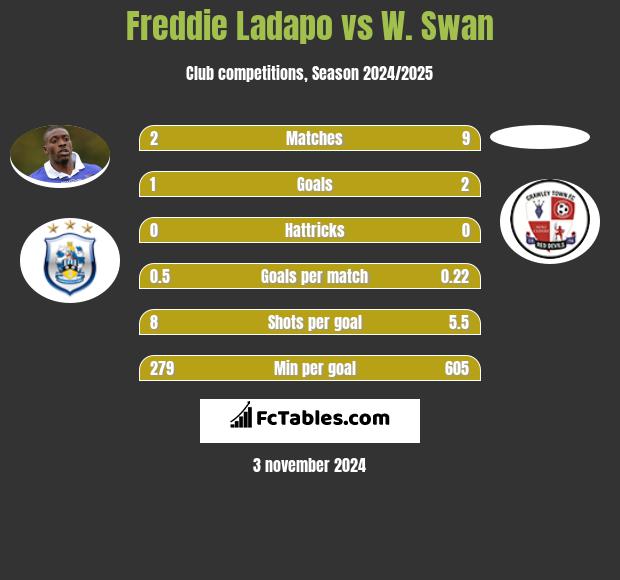 Freddie Ladapo vs W. Swan h2h player stats