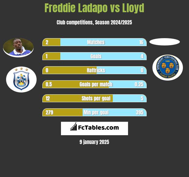 Freddie Ladapo vs Lloyd h2h player stats